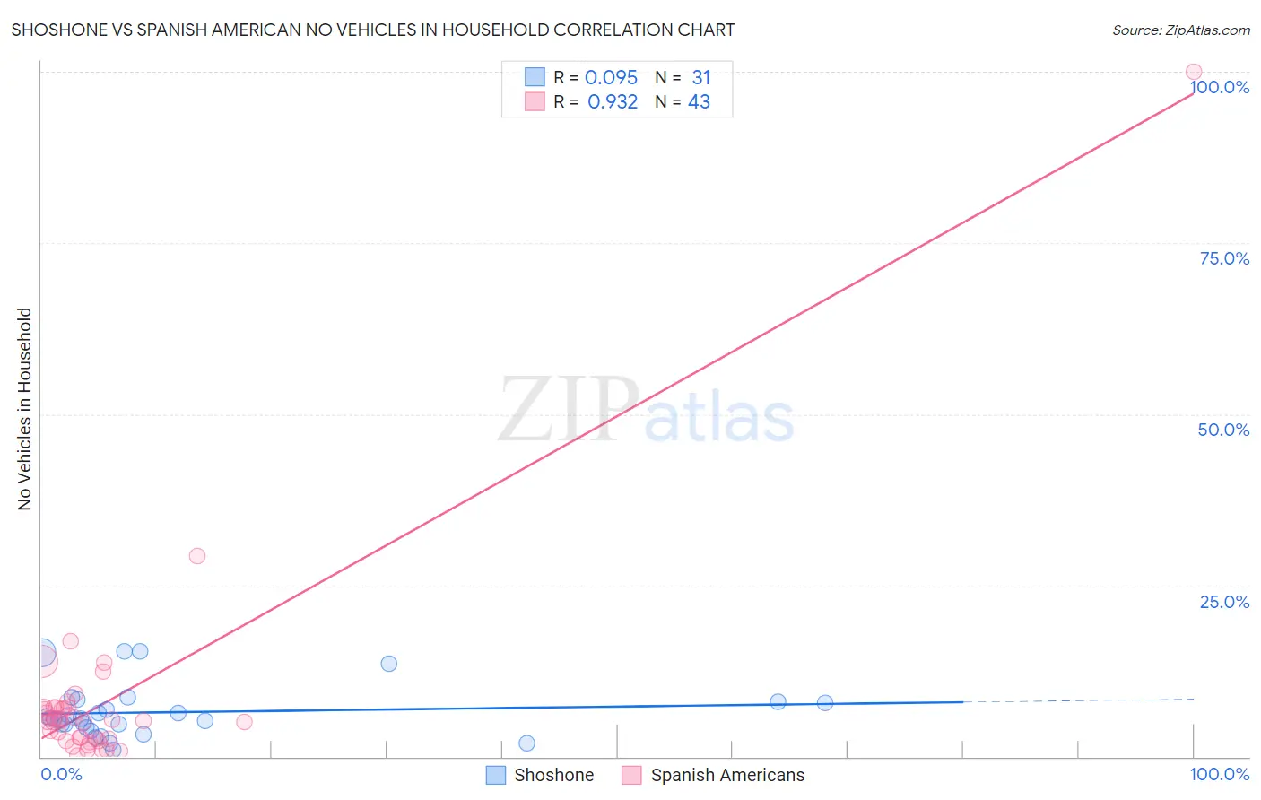Shoshone vs Spanish American No Vehicles in Household