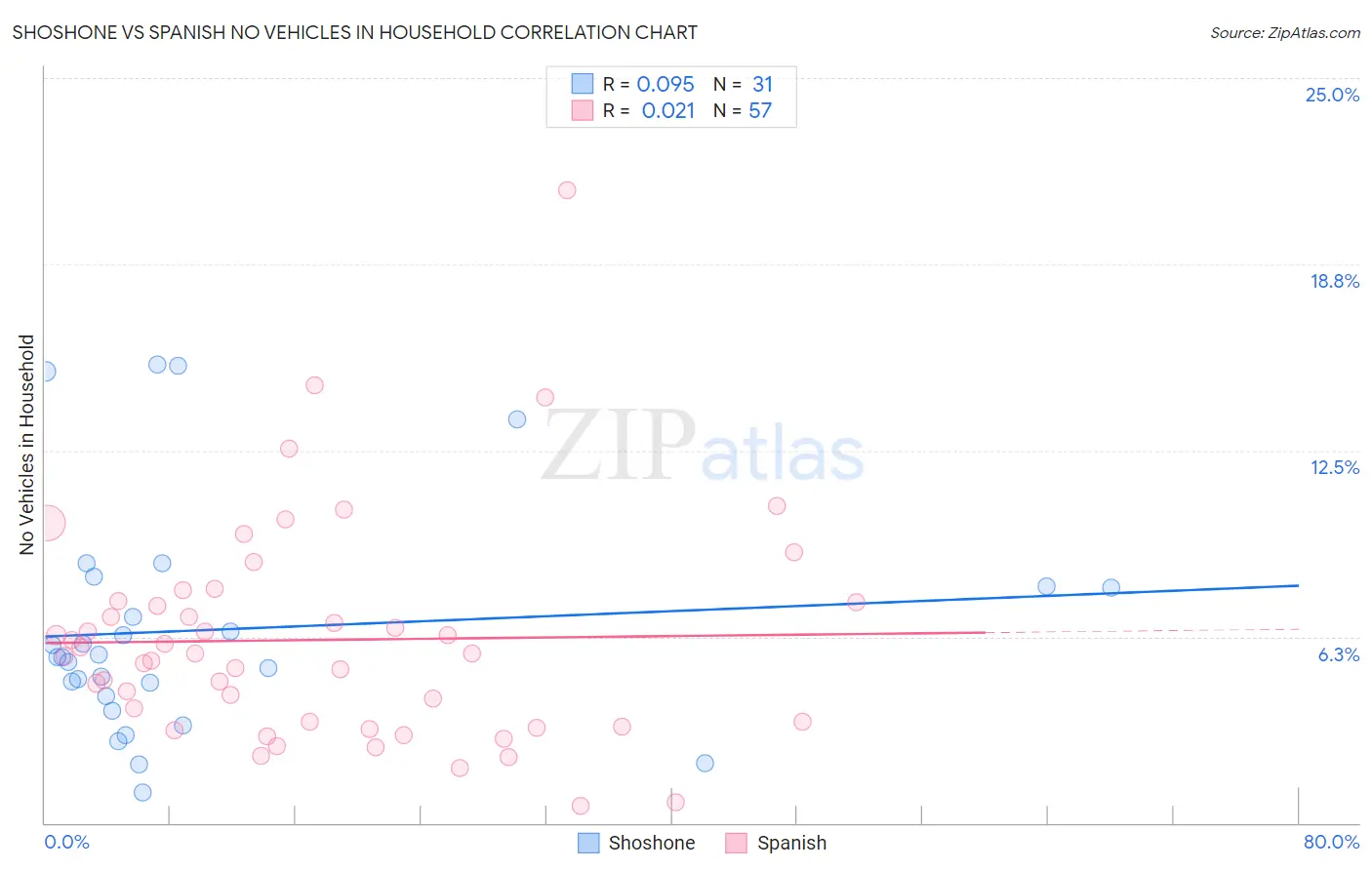 Shoshone vs Spanish No Vehicles in Household