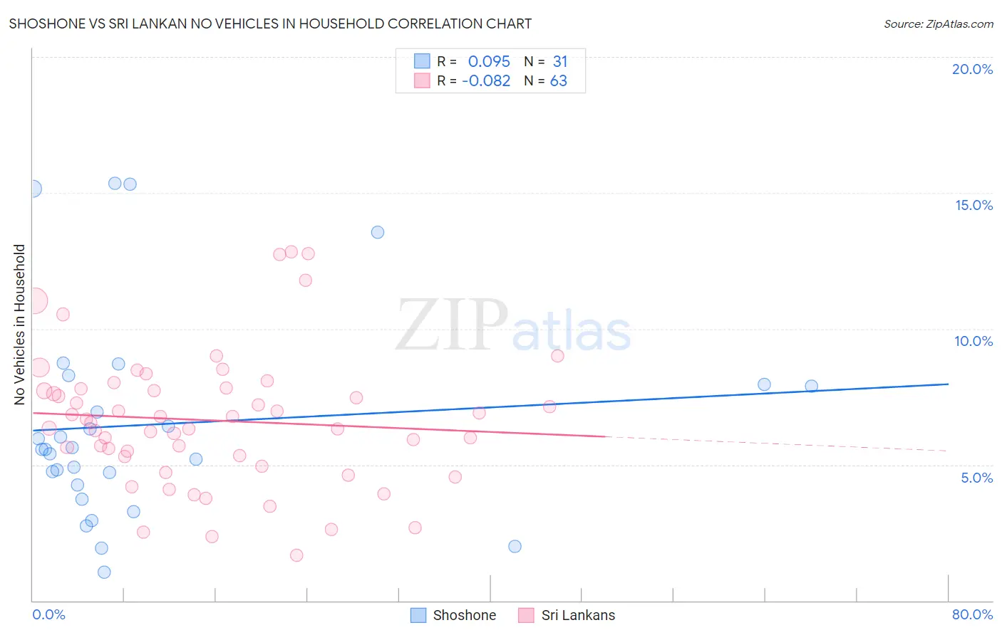 Shoshone vs Sri Lankan No Vehicles in Household