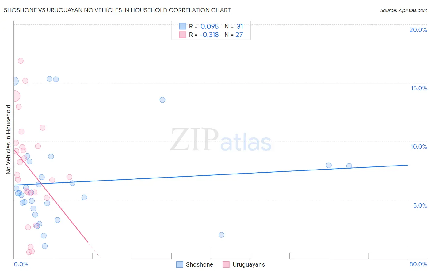Shoshone vs Uruguayan No Vehicles in Household