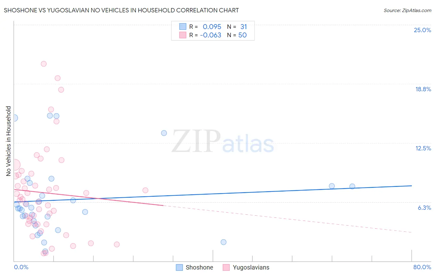 Shoshone vs Yugoslavian No Vehicles in Household