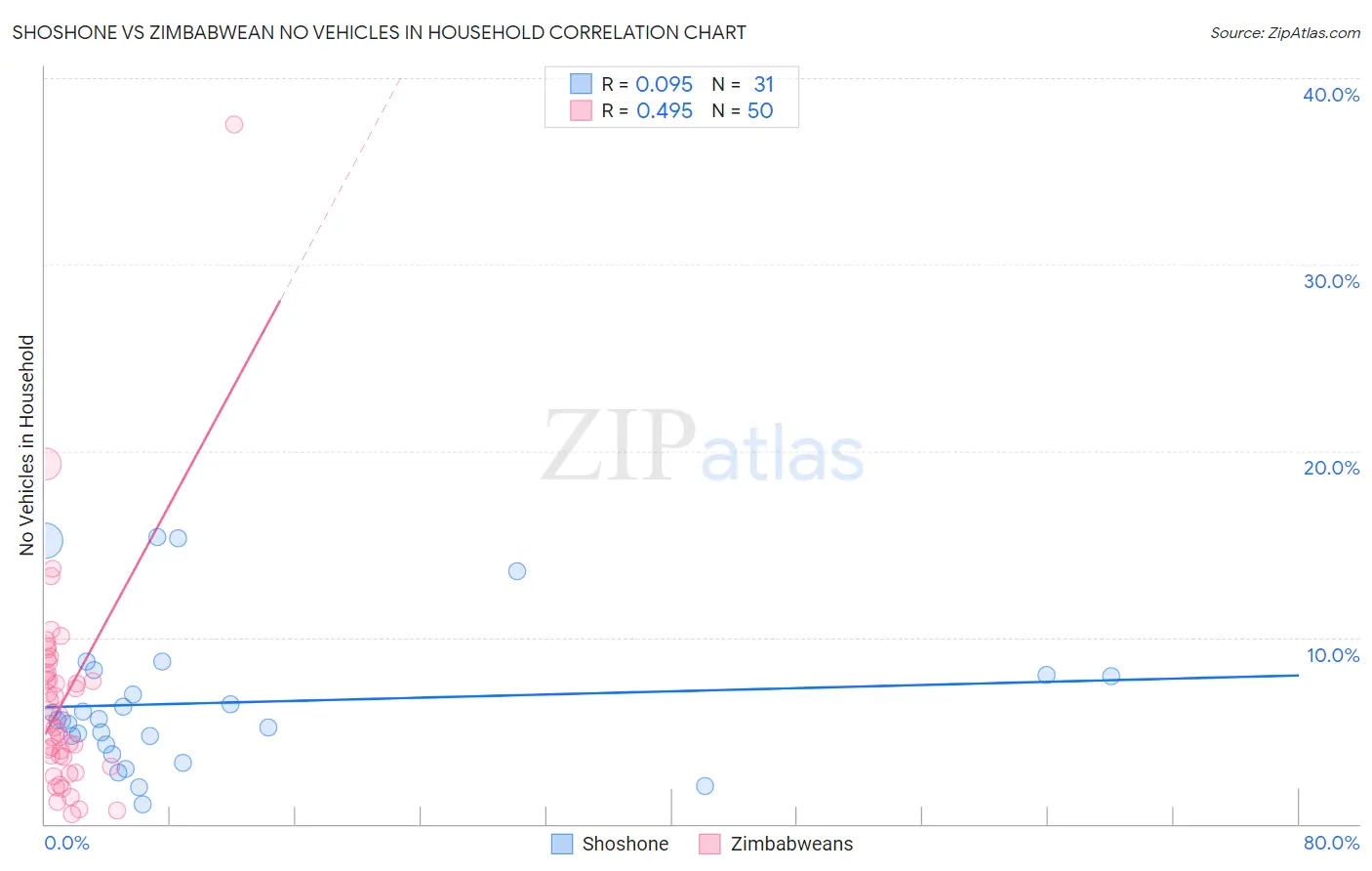Shoshone vs Zimbabwean No Vehicles in Household