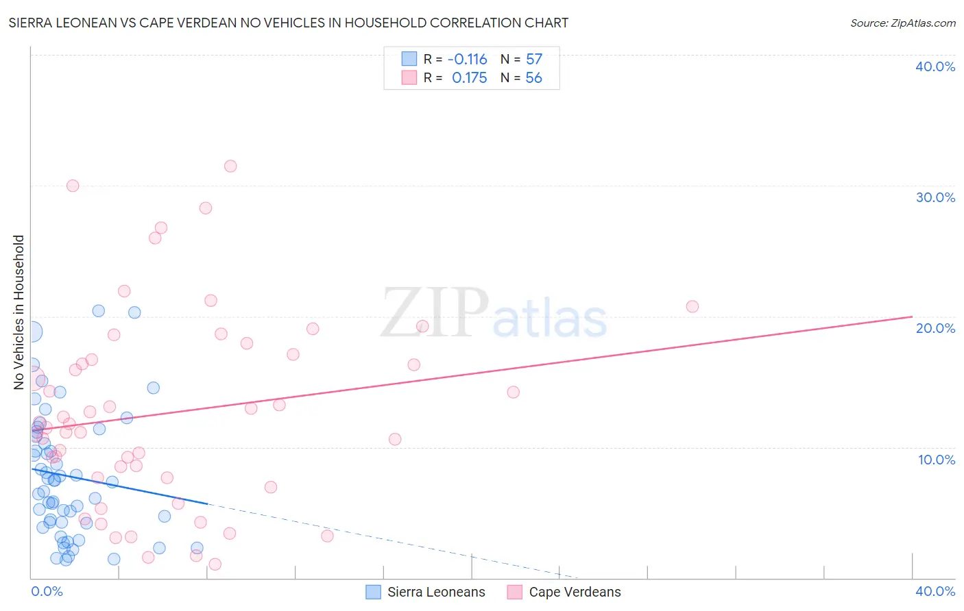 Sierra Leonean vs Cape Verdean No Vehicles in Household