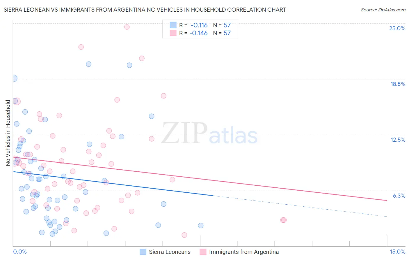 Sierra Leonean vs Immigrants from Argentina No Vehicles in Household