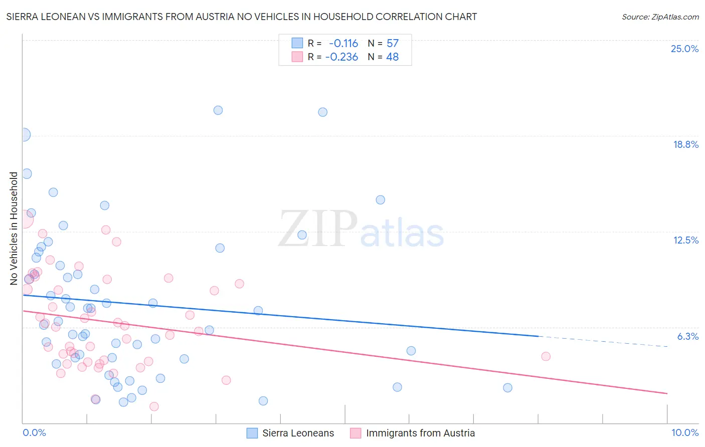 Sierra Leonean vs Immigrants from Austria No Vehicles in Household