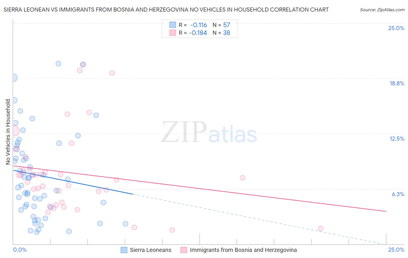 Sierra Leonean vs Immigrants from Bosnia and Herzegovina No Vehicles in Household