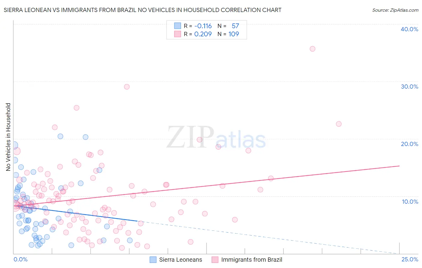 Sierra Leonean vs Immigrants from Brazil No Vehicles in Household