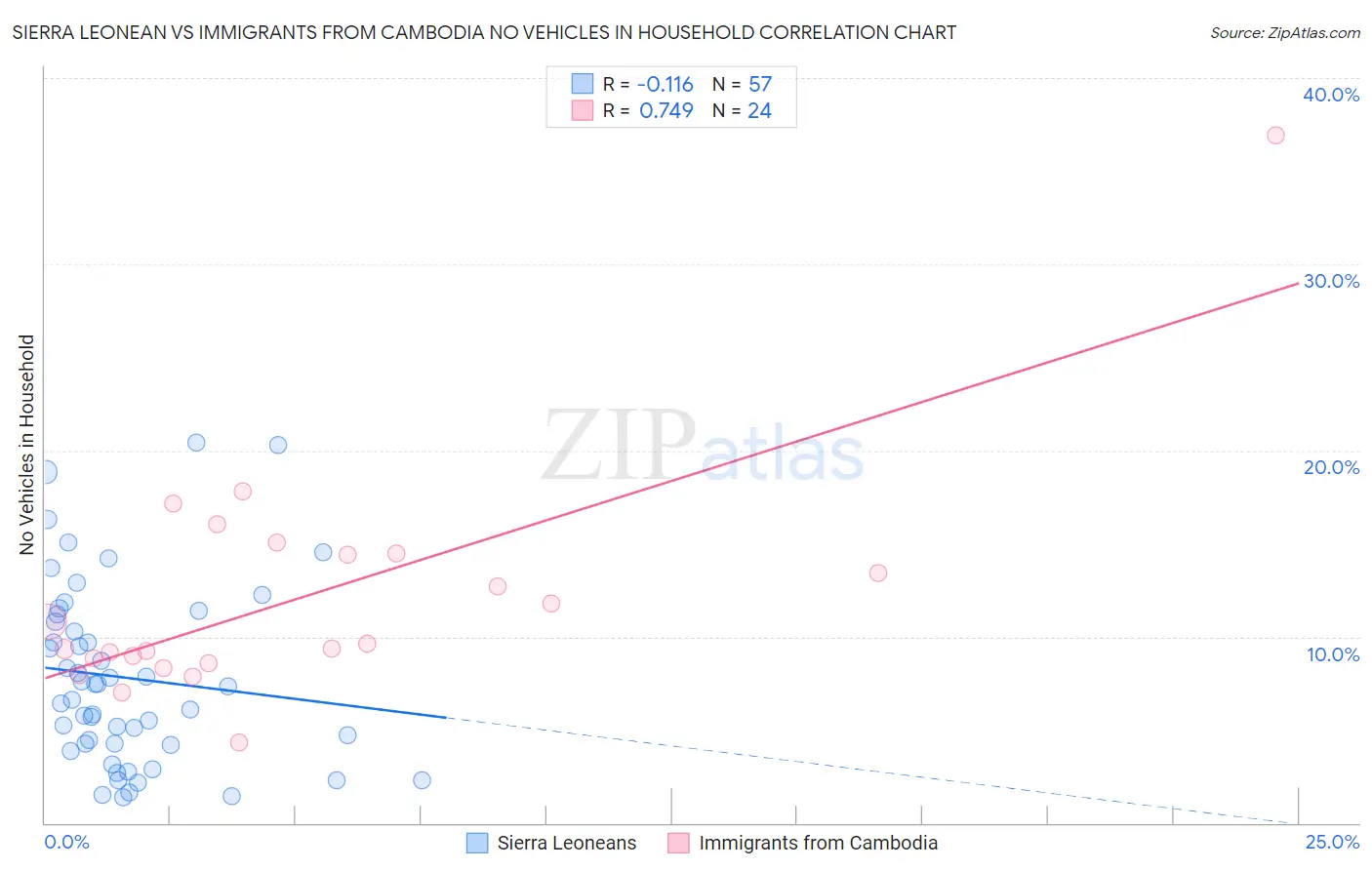 Sierra Leonean vs Immigrants from Cambodia No Vehicles in Household