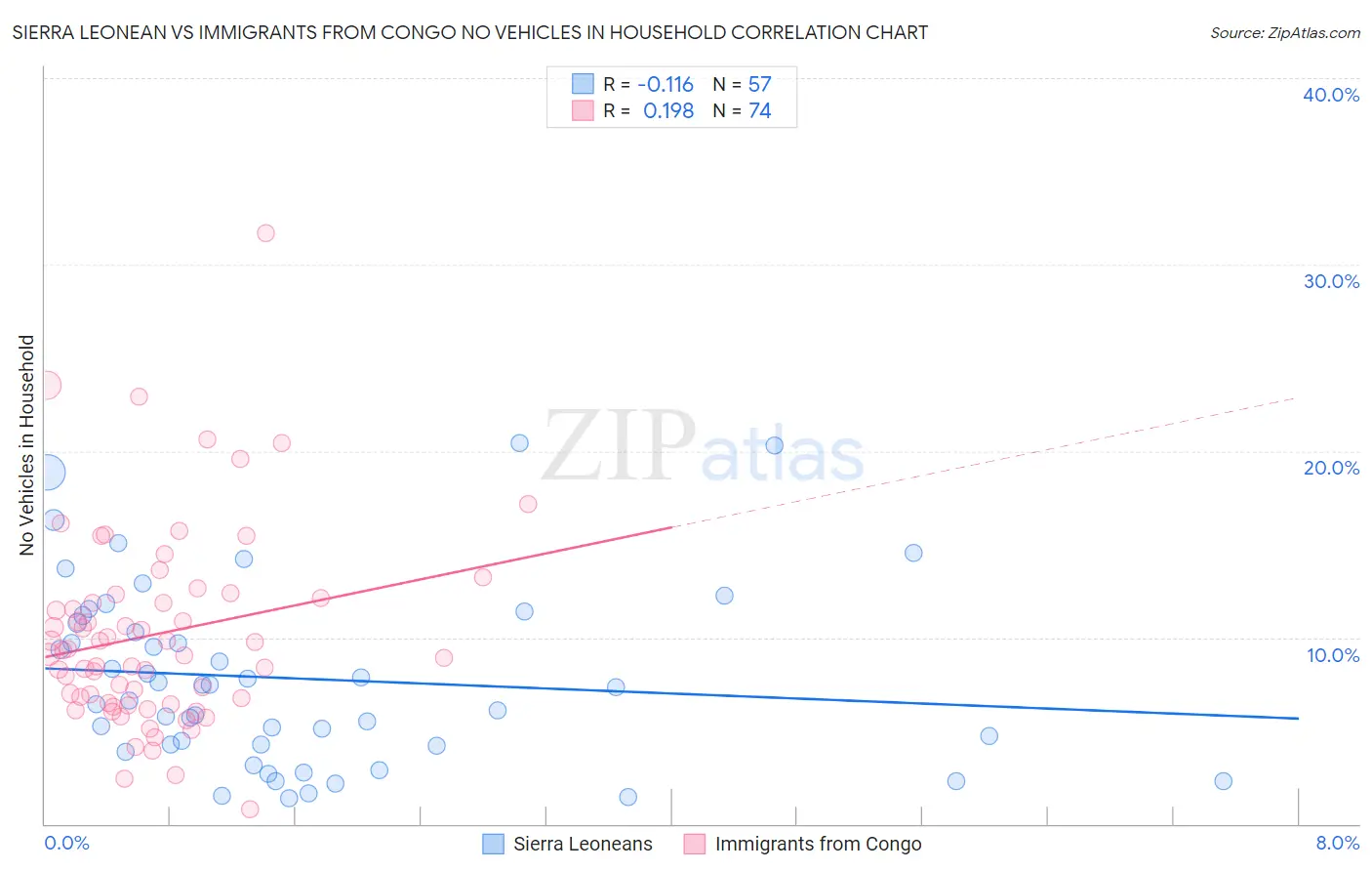 Sierra Leonean vs Immigrants from Congo No Vehicles in Household