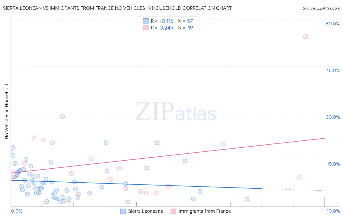 Sierra Leonean vs Immigrants from France No Vehicles in Household