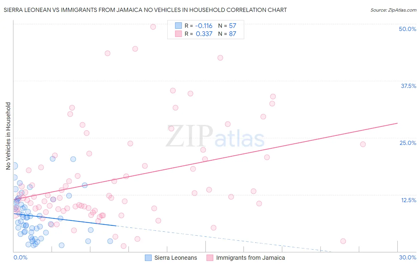 Sierra Leonean vs Immigrants from Jamaica No Vehicles in Household