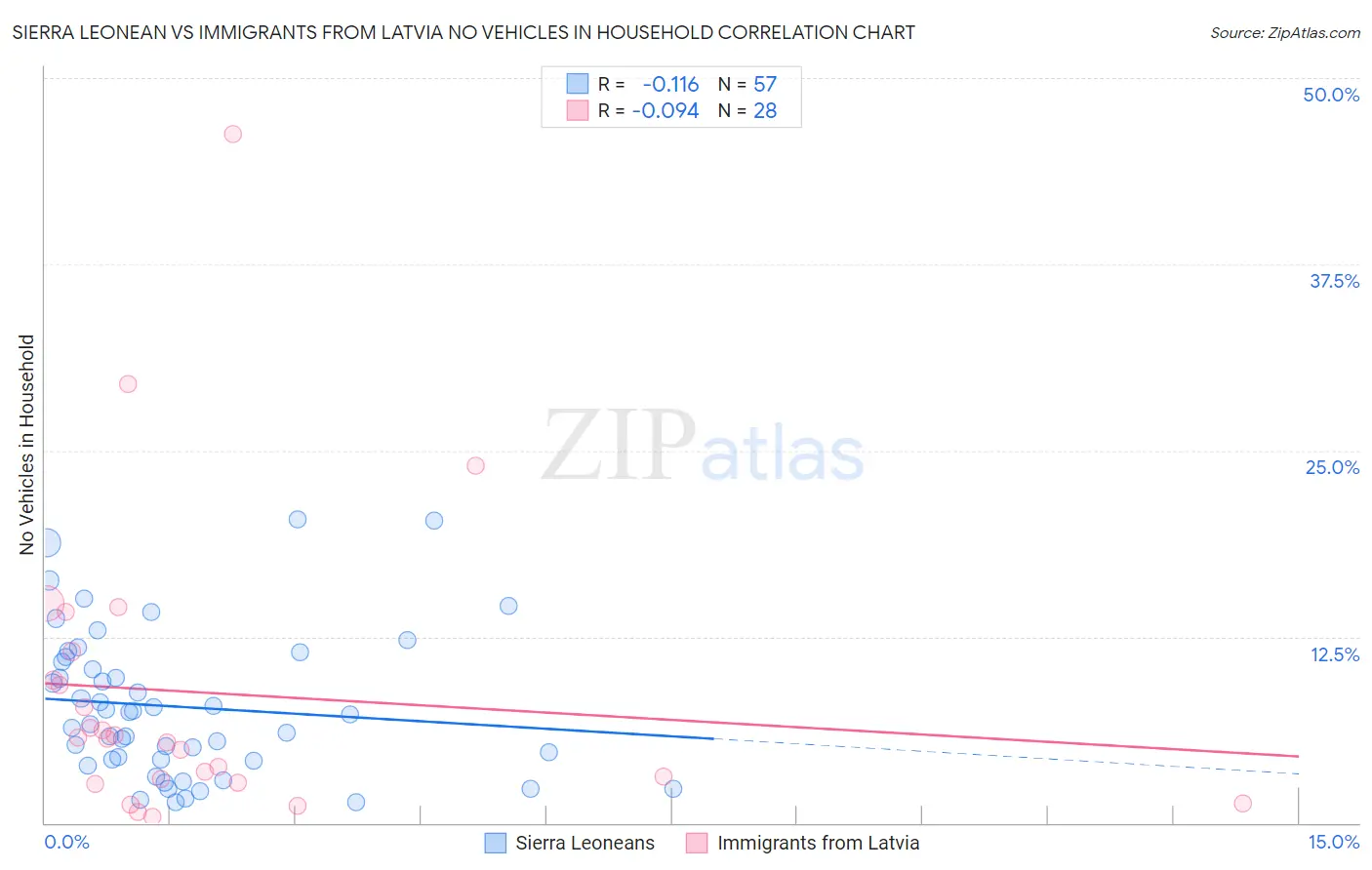 Sierra Leonean vs Immigrants from Latvia No Vehicles in Household