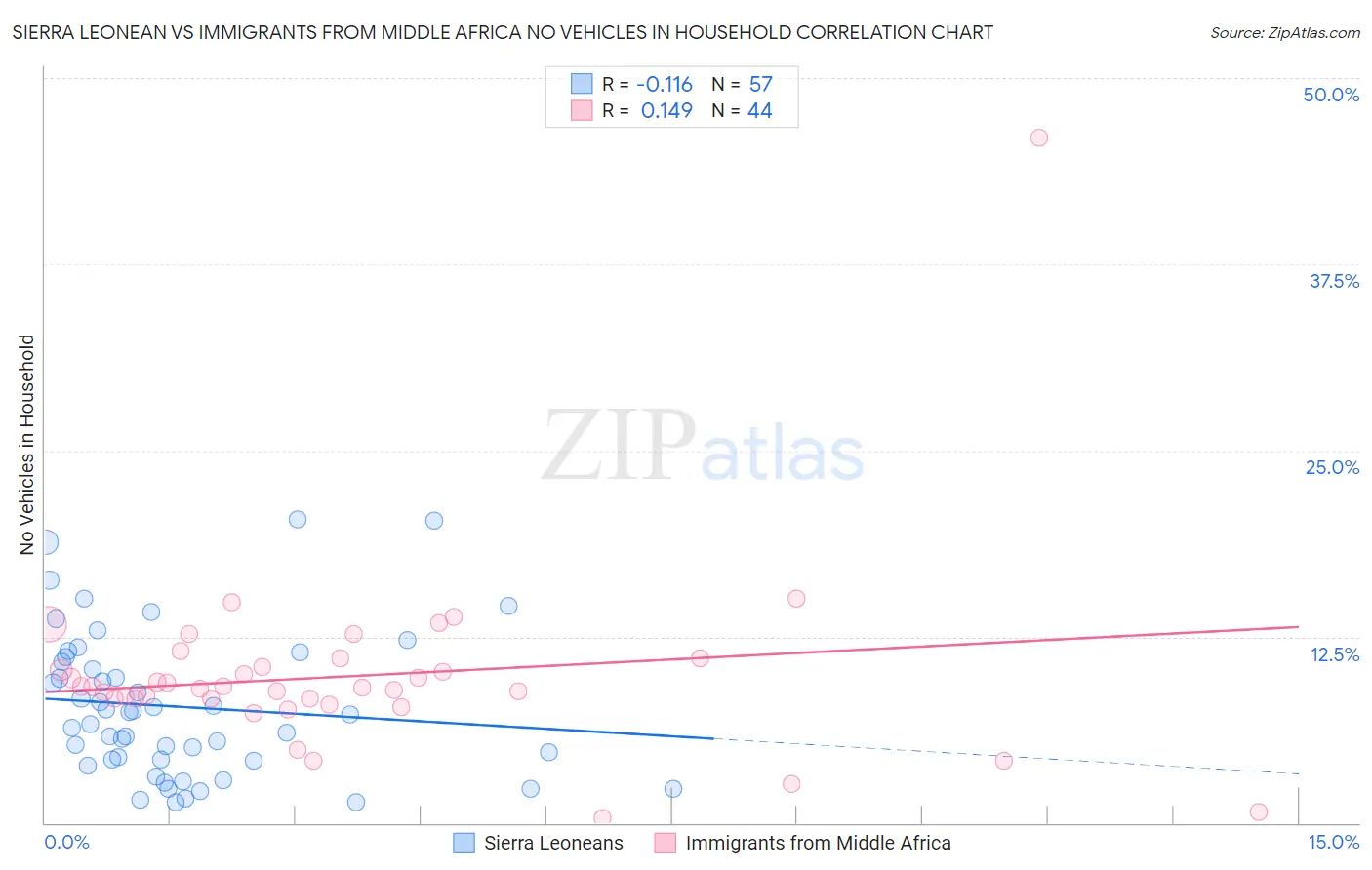 Sierra Leonean vs Immigrants from Middle Africa No Vehicles in Household