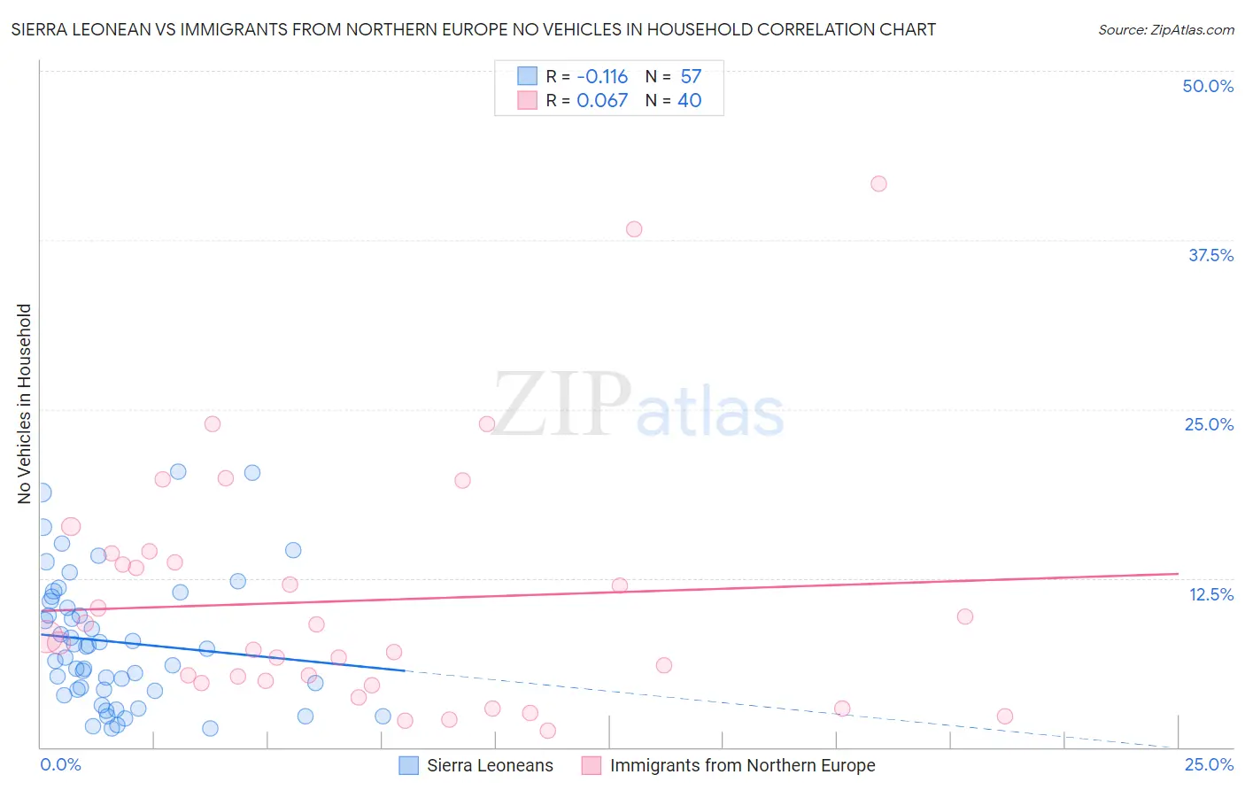 Sierra Leonean vs Immigrants from Northern Europe No Vehicles in Household