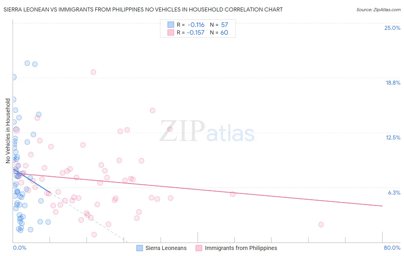 Sierra Leonean vs Immigrants from Philippines No Vehicles in Household