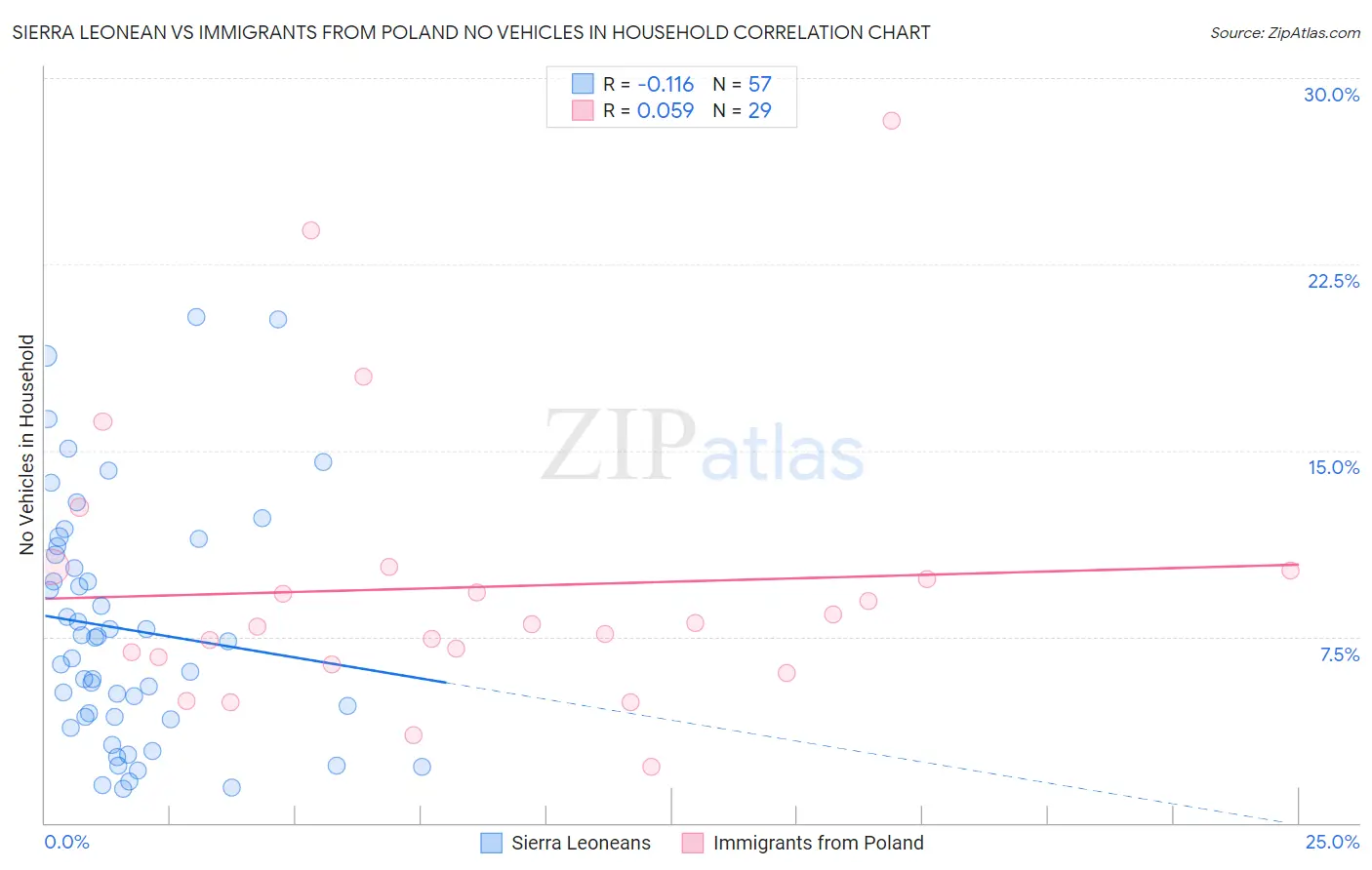 Sierra Leonean vs Immigrants from Poland No Vehicles in Household