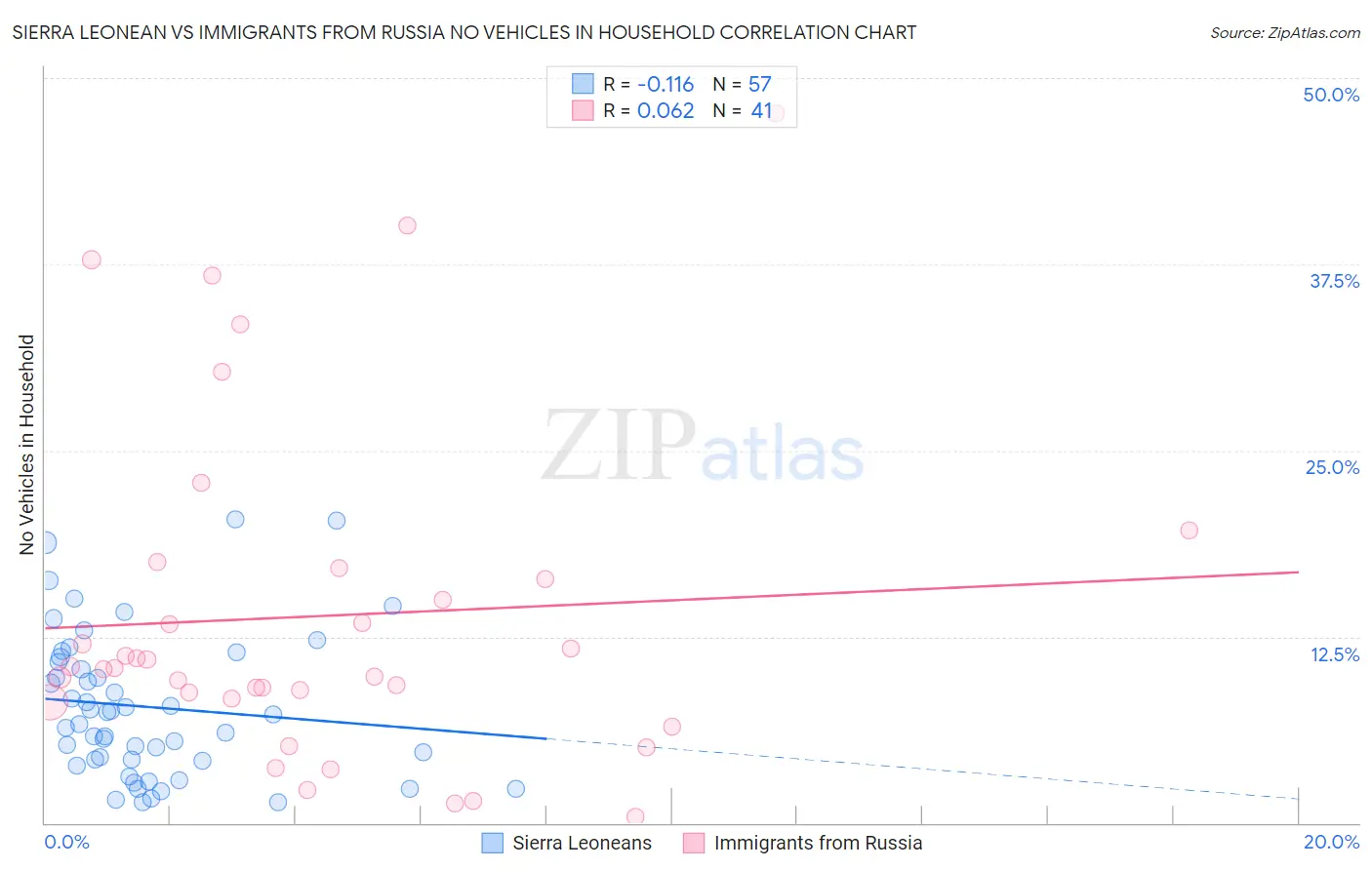 Sierra Leonean vs Immigrants from Russia No Vehicles in Household