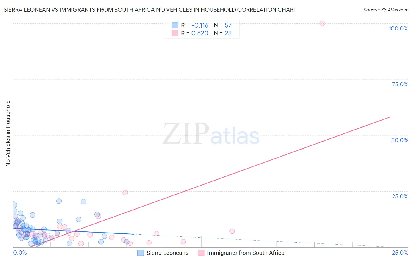 Sierra Leonean vs Immigrants from South Africa No Vehicles in Household