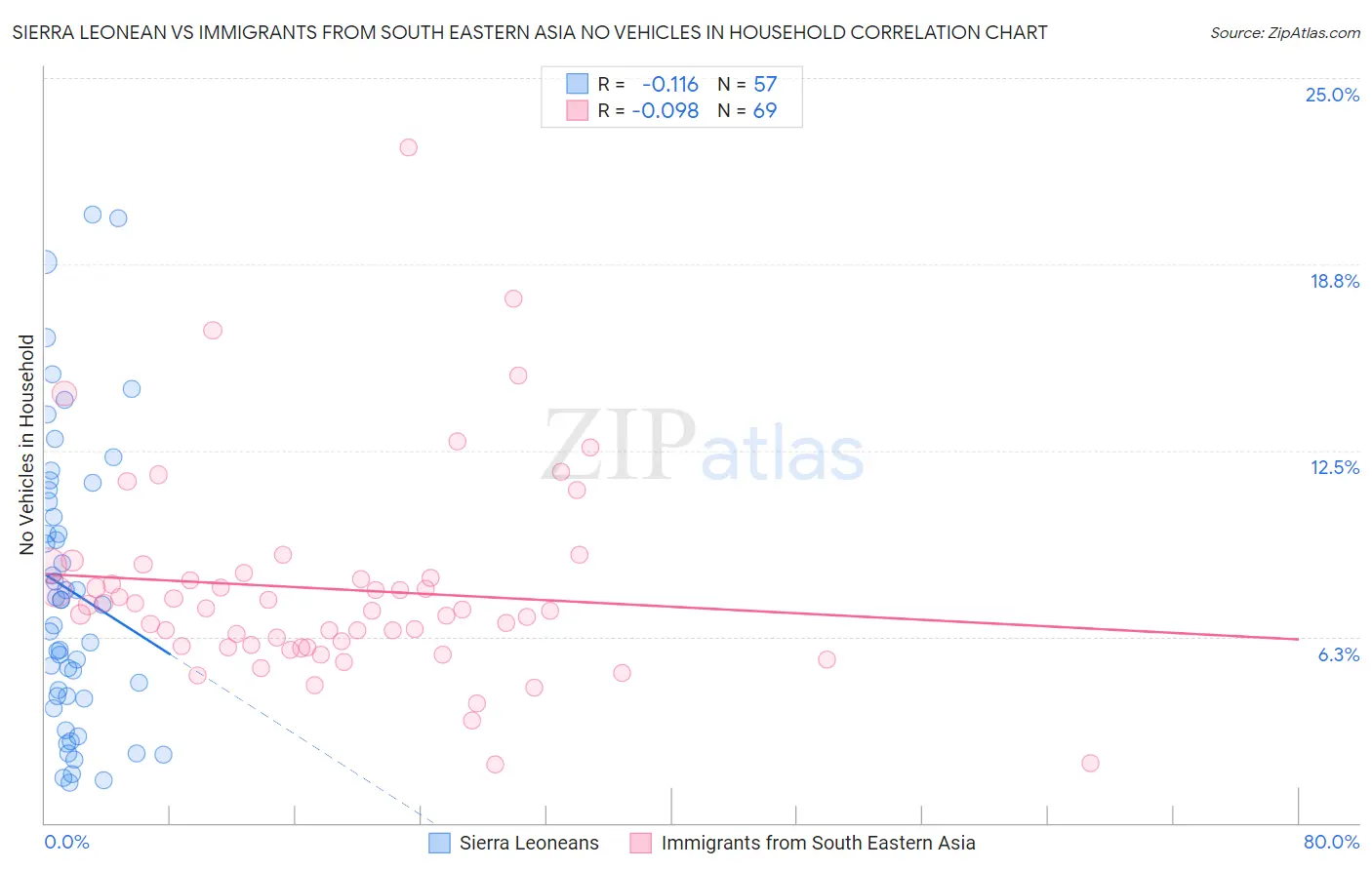 Sierra Leonean vs Immigrants from South Eastern Asia No Vehicles in Household