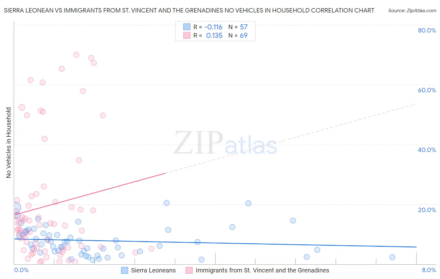 Sierra Leonean vs Immigrants from St. Vincent and the Grenadines No Vehicles in Household