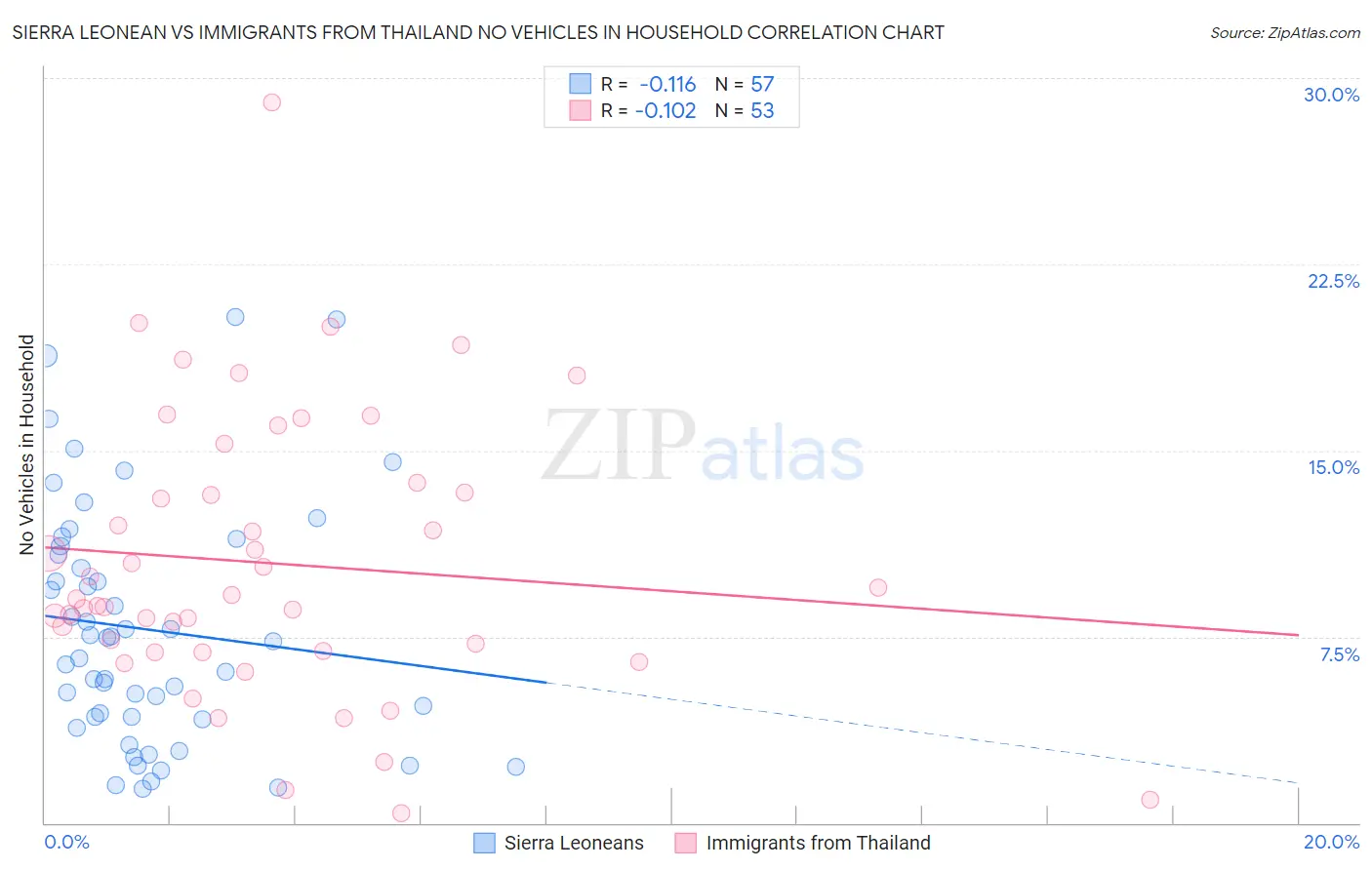 Sierra Leonean vs Immigrants from Thailand No Vehicles in Household