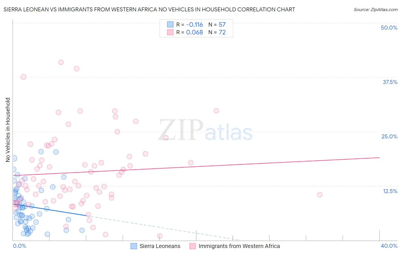 Sierra Leonean vs Immigrants from Western Africa No Vehicles in Household