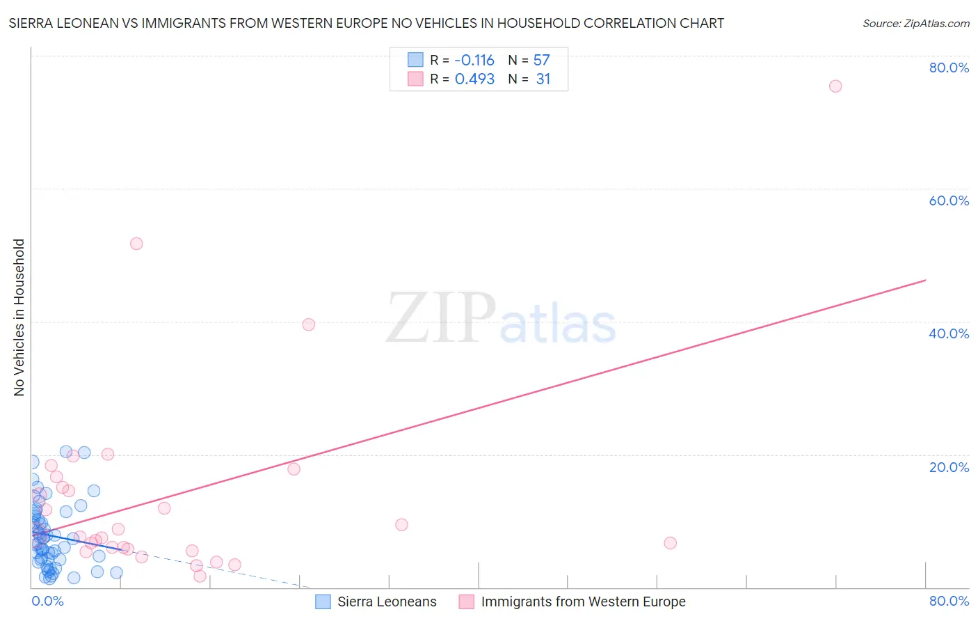 Sierra Leonean vs Immigrants from Western Europe No Vehicles in Household