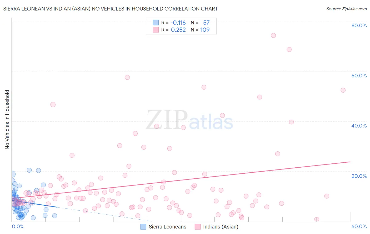 Sierra Leonean vs Indian (Asian) No Vehicles in Household