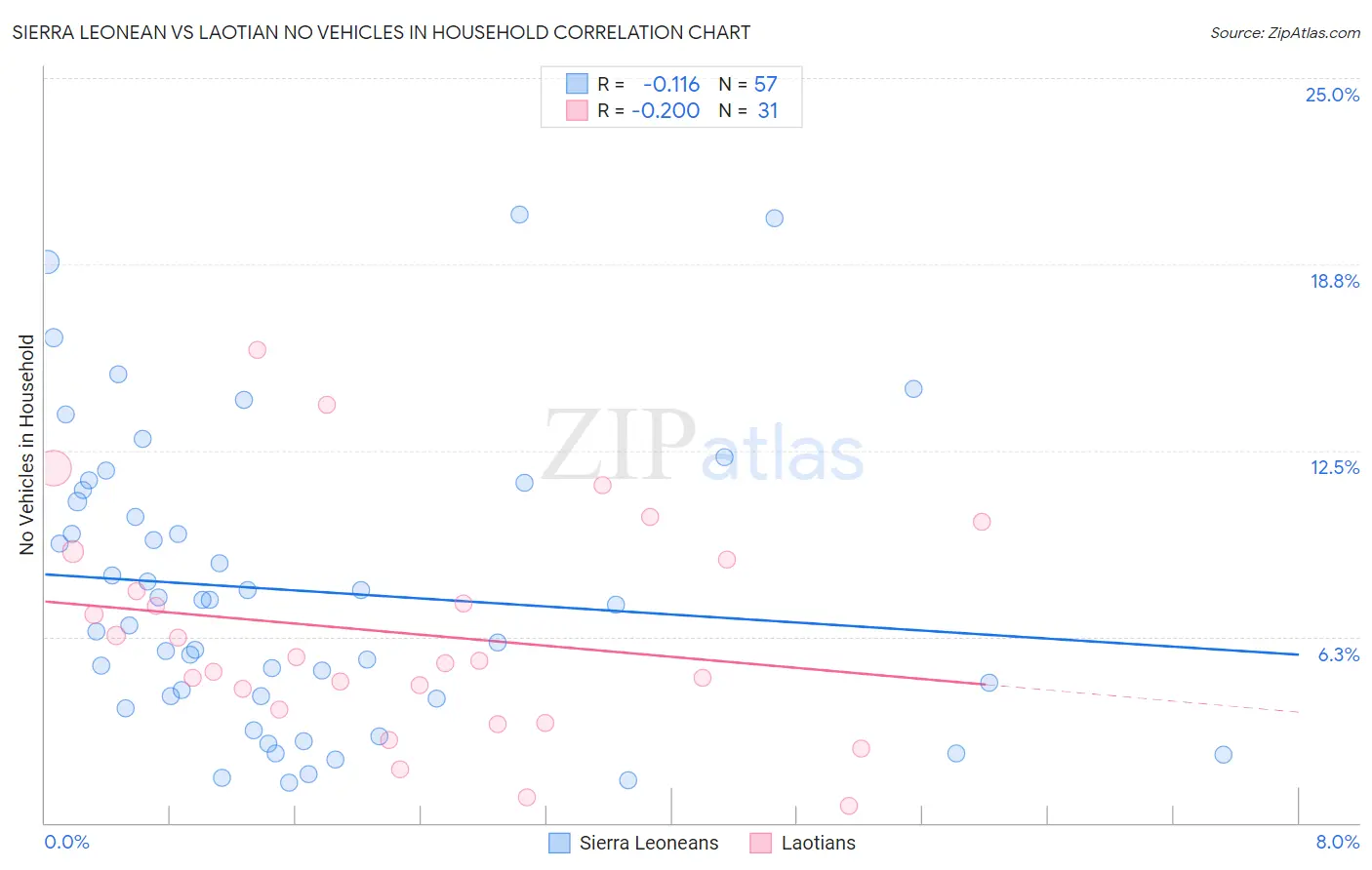 Sierra Leonean vs Laotian No Vehicles in Household