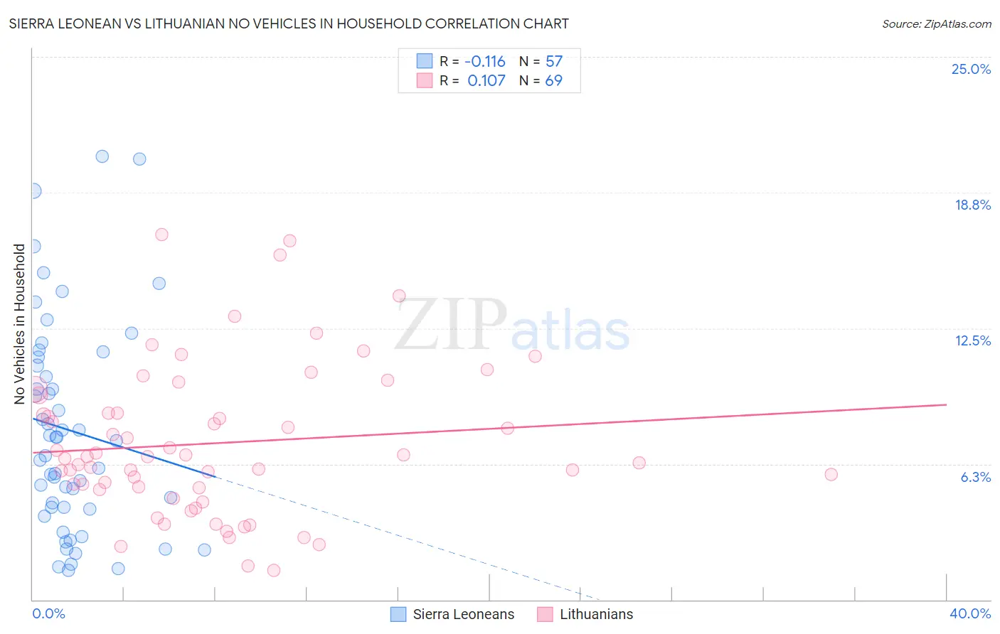 Sierra Leonean vs Lithuanian No Vehicles in Household