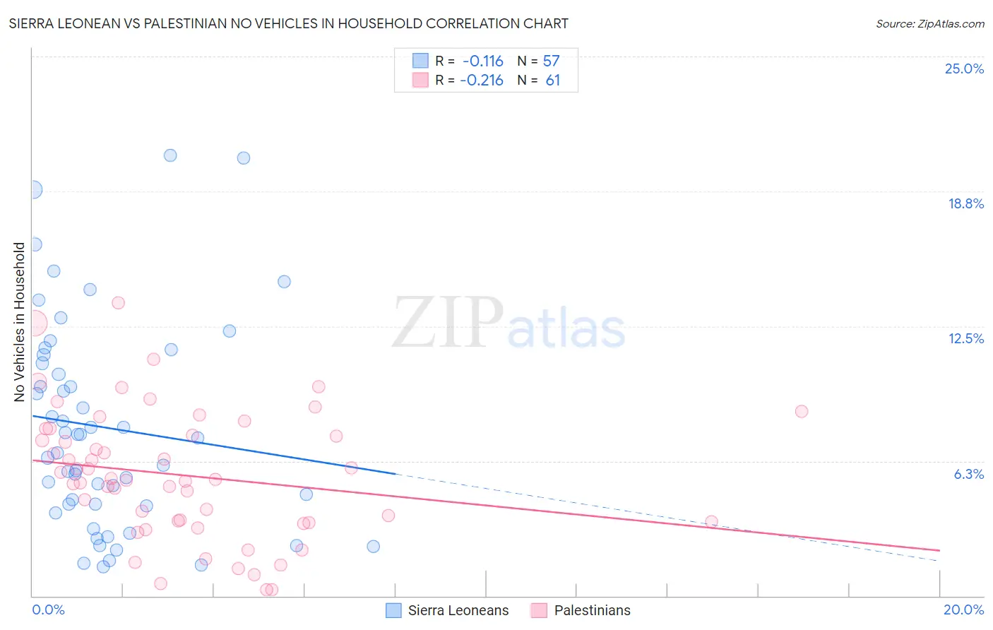 Sierra Leonean vs Palestinian No Vehicles in Household