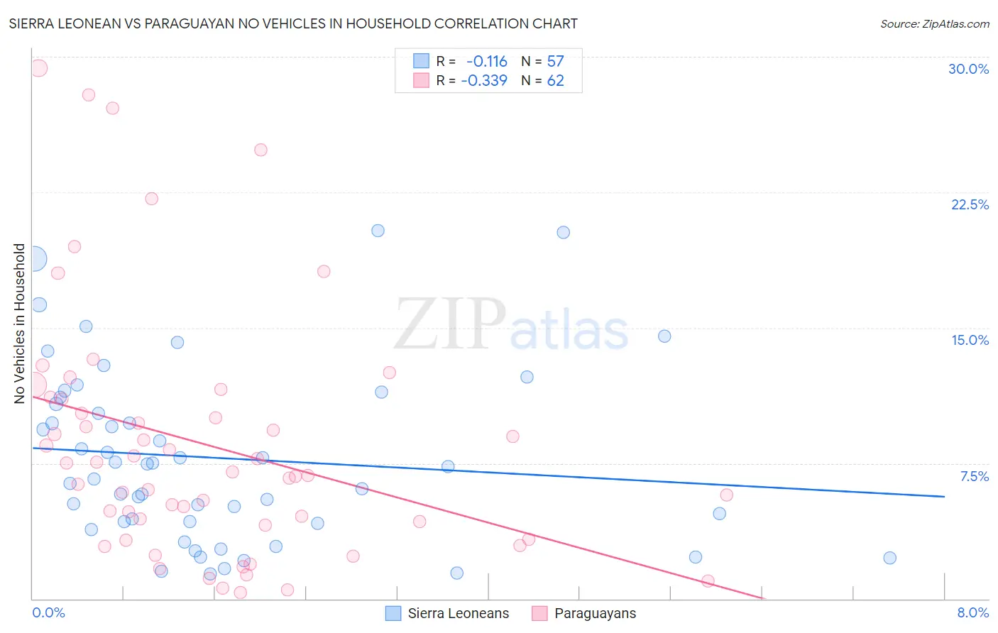Sierra Leonean vs Paraguayan No Vehicles in Household