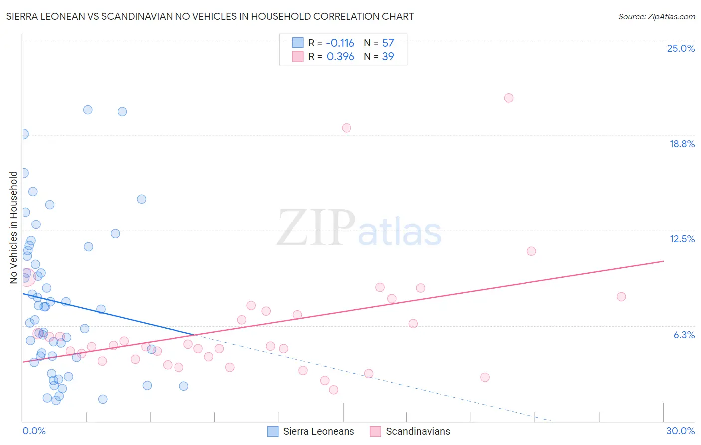 Sierra Leonean vs Scandinavian No Vehicles in Household