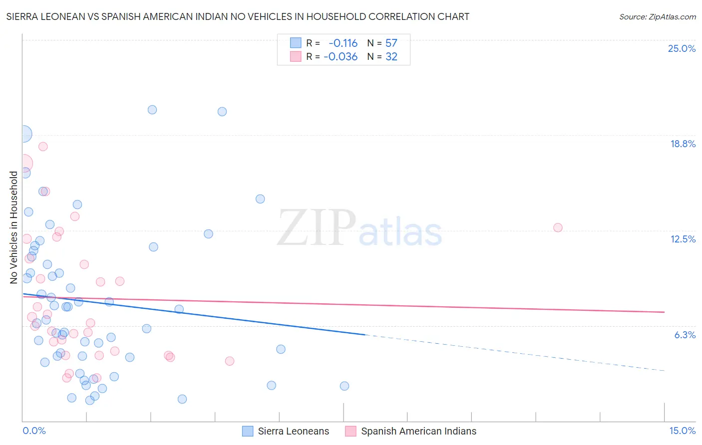 Sierra Leonean vs Spanish American Indian No Vehicles in Household