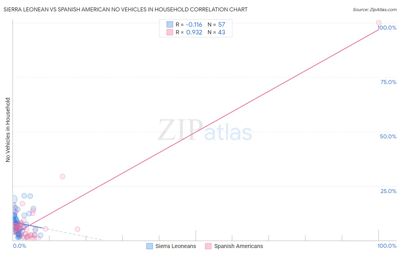Sierra Leonean vs Spanish American No Vehicles in Household