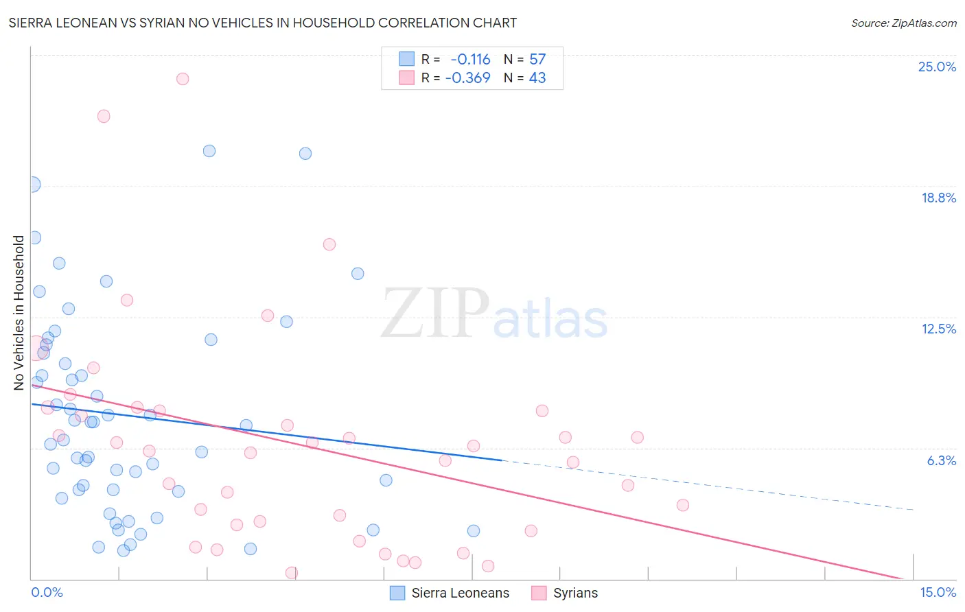 Sierra Leonean vs Syrian No Vehicles in Household