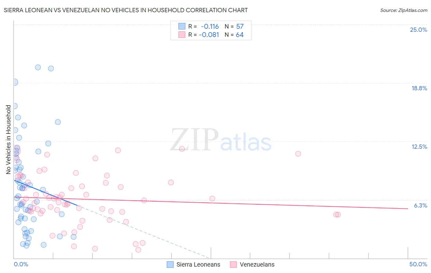 Sierra Leonean vs Venezuelan No Vehicles in Household