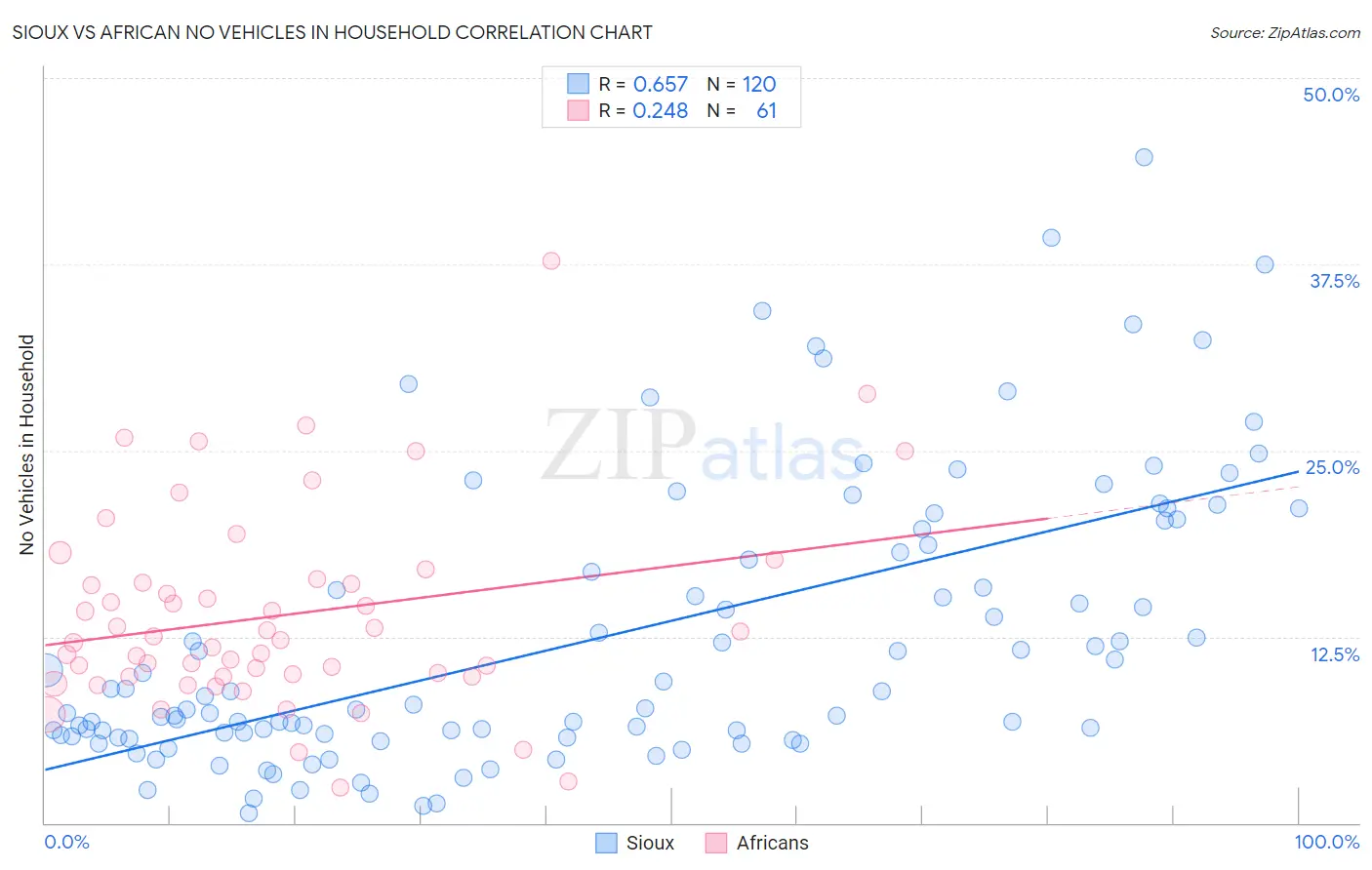 Sioux vs African No Vehicles in Household