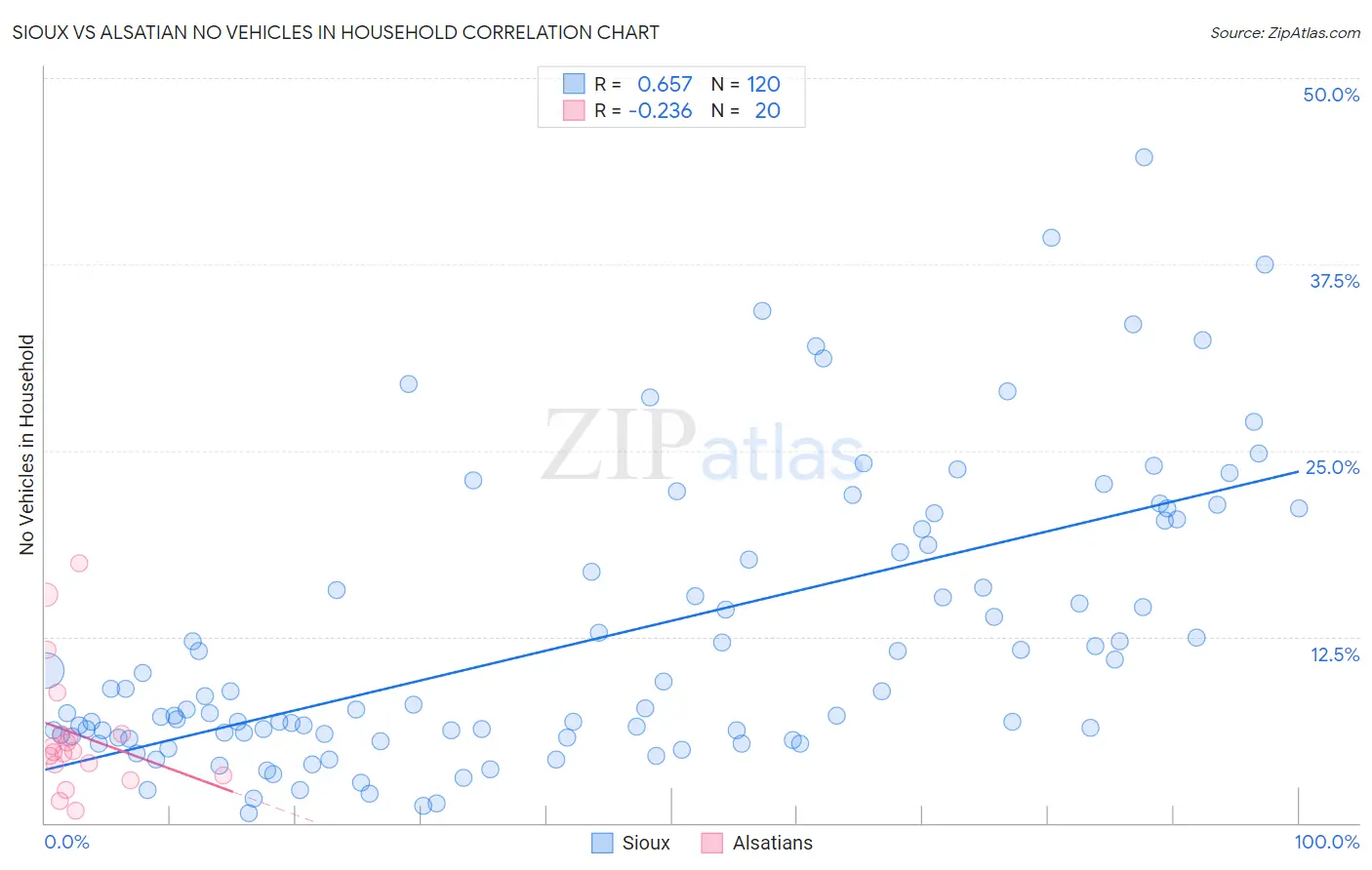 Sioux vs Alsatian No Vehicles in Household