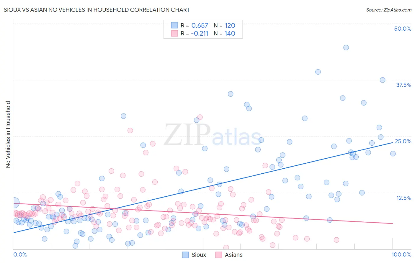 Sioux vs Asian No Vehicles in Household