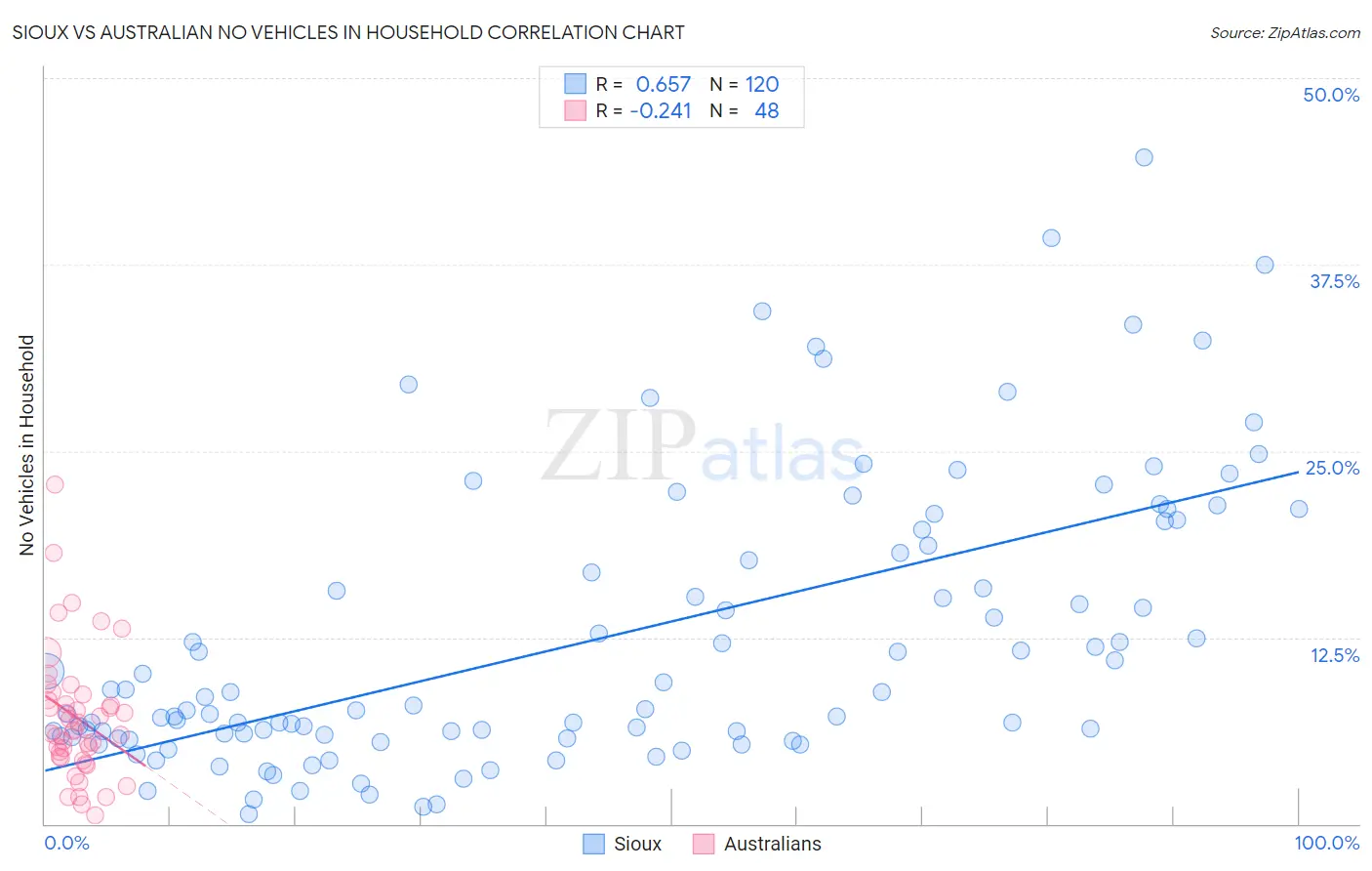 Sioux vs Australian No Vehicles in Household