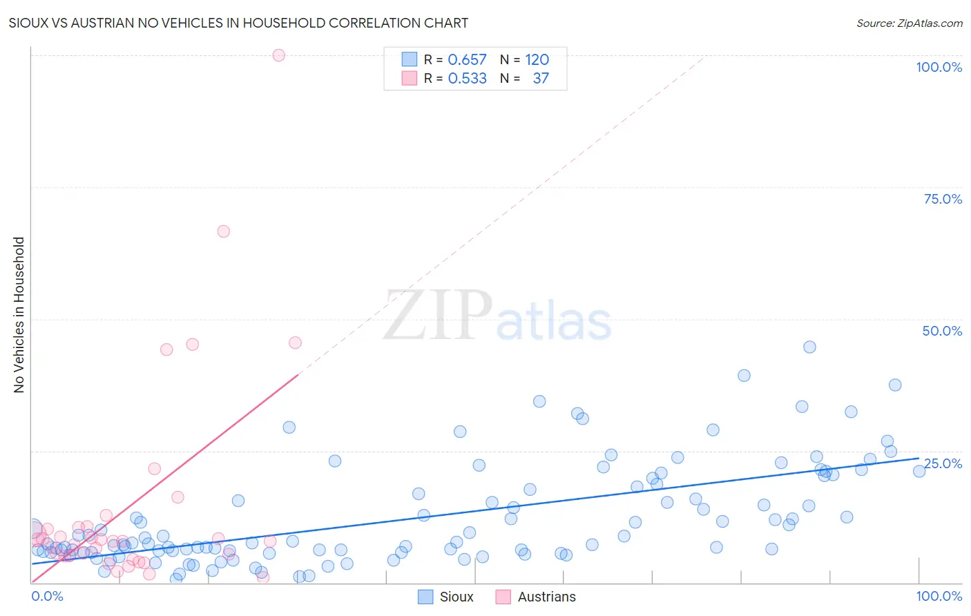 Sioux vs Austrian No Vehicles in Household