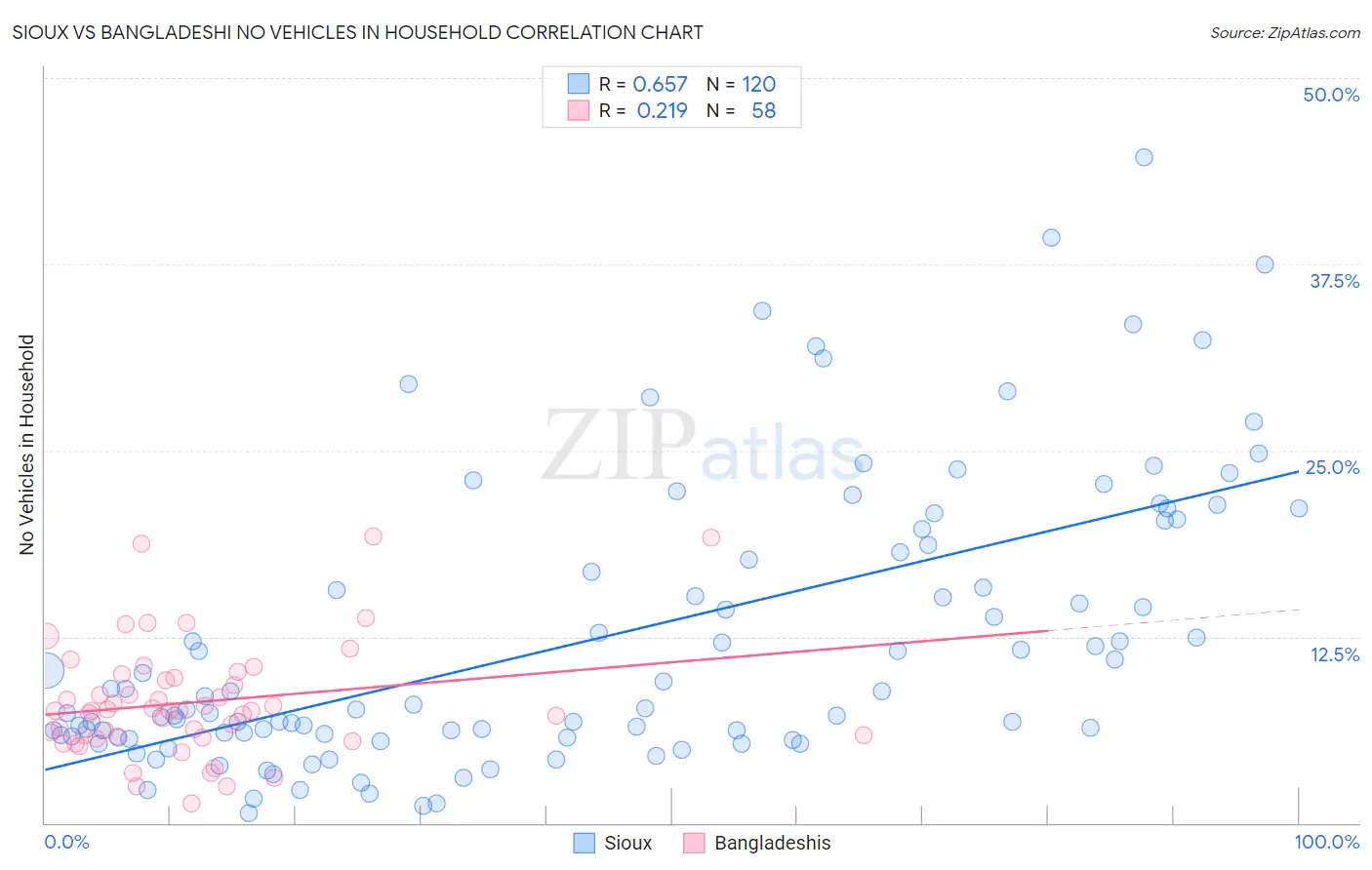 Sioux vs Bangladeshi No Vehicles in Household