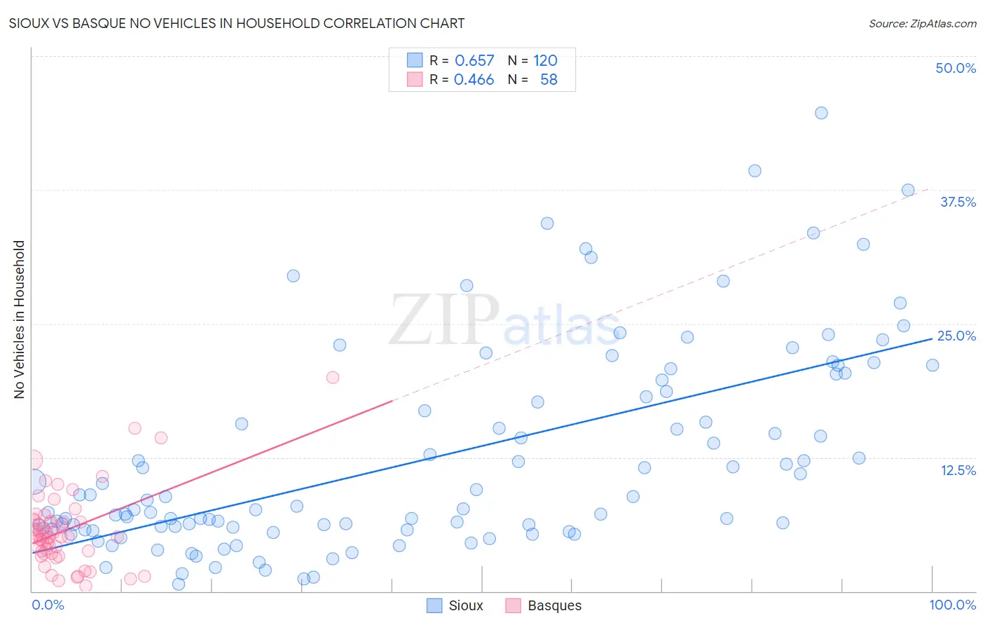 Sioux vs Basque No Vehicles in Household