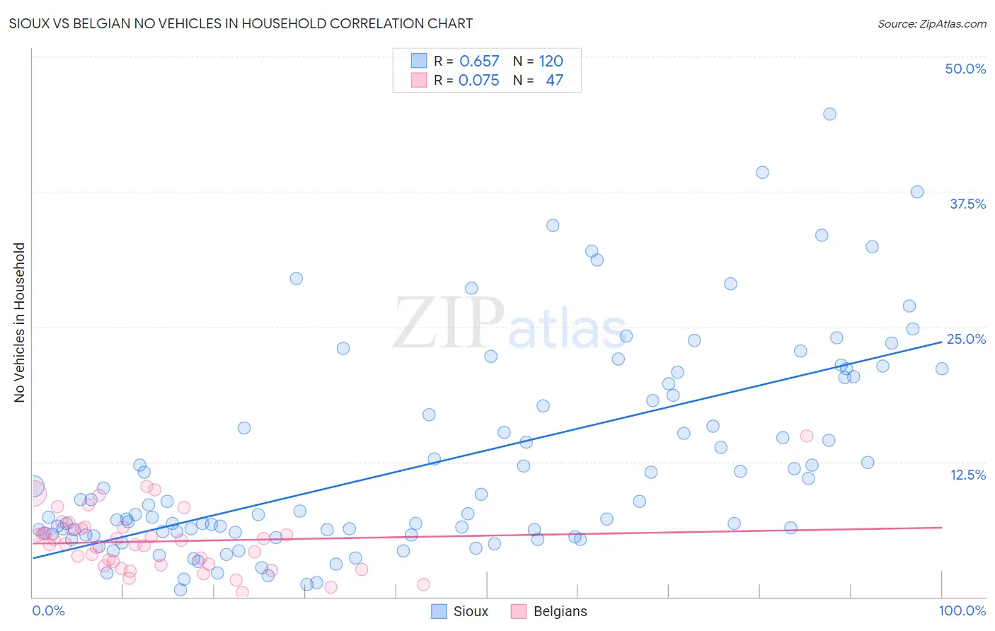 Sioux vs Belgian No Vehicles in Household