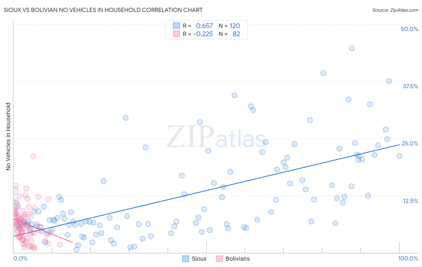 Sioux vs Bolivian No Vehicles in Household