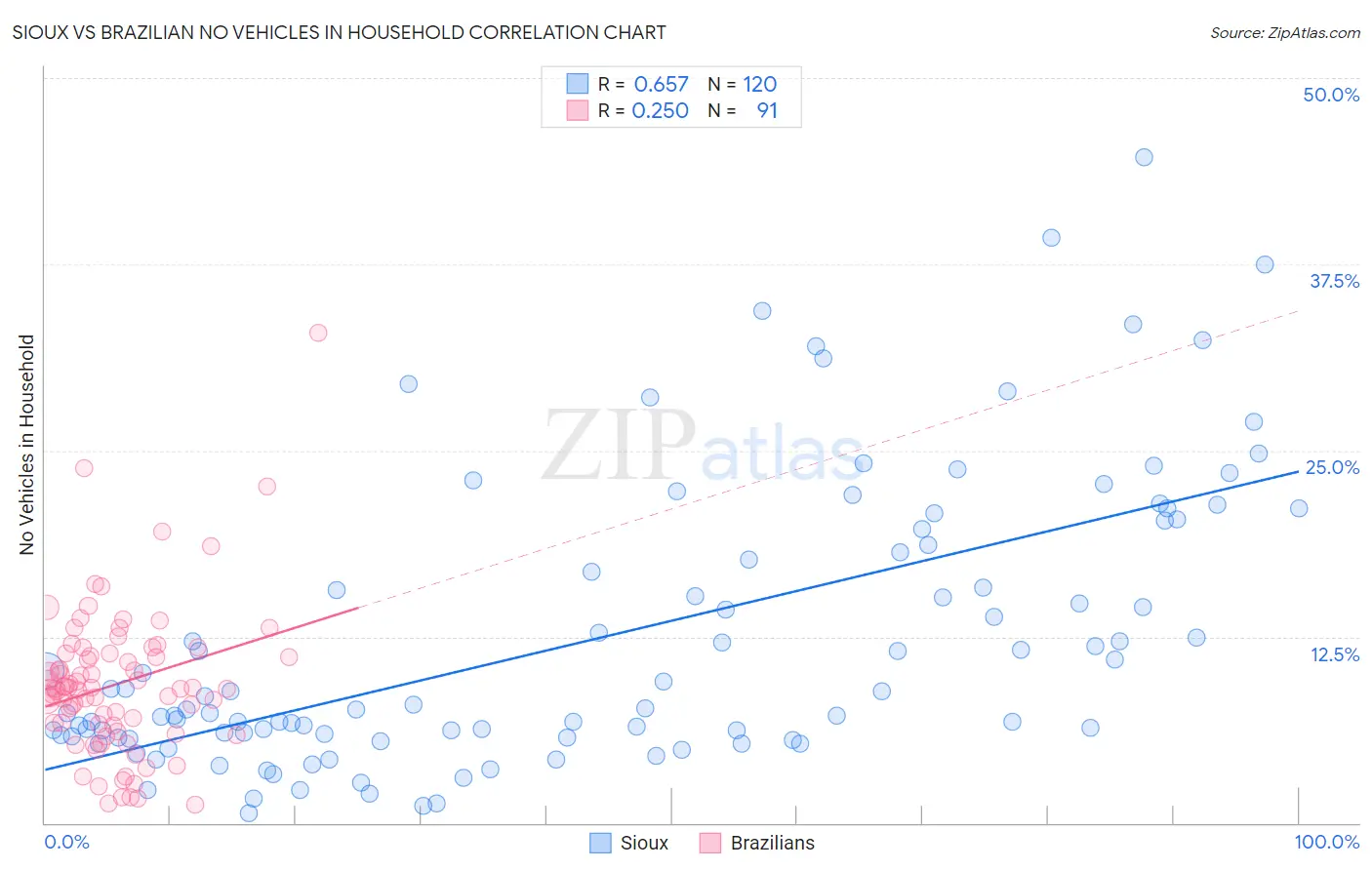 Sioux vs Brazilian No Vehicles in Household