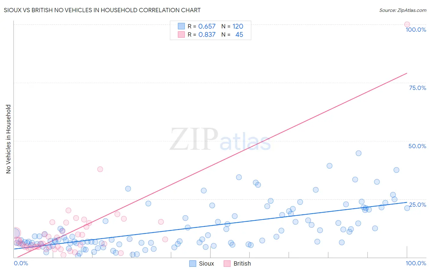 Sioux vs British No Vehicles in Household