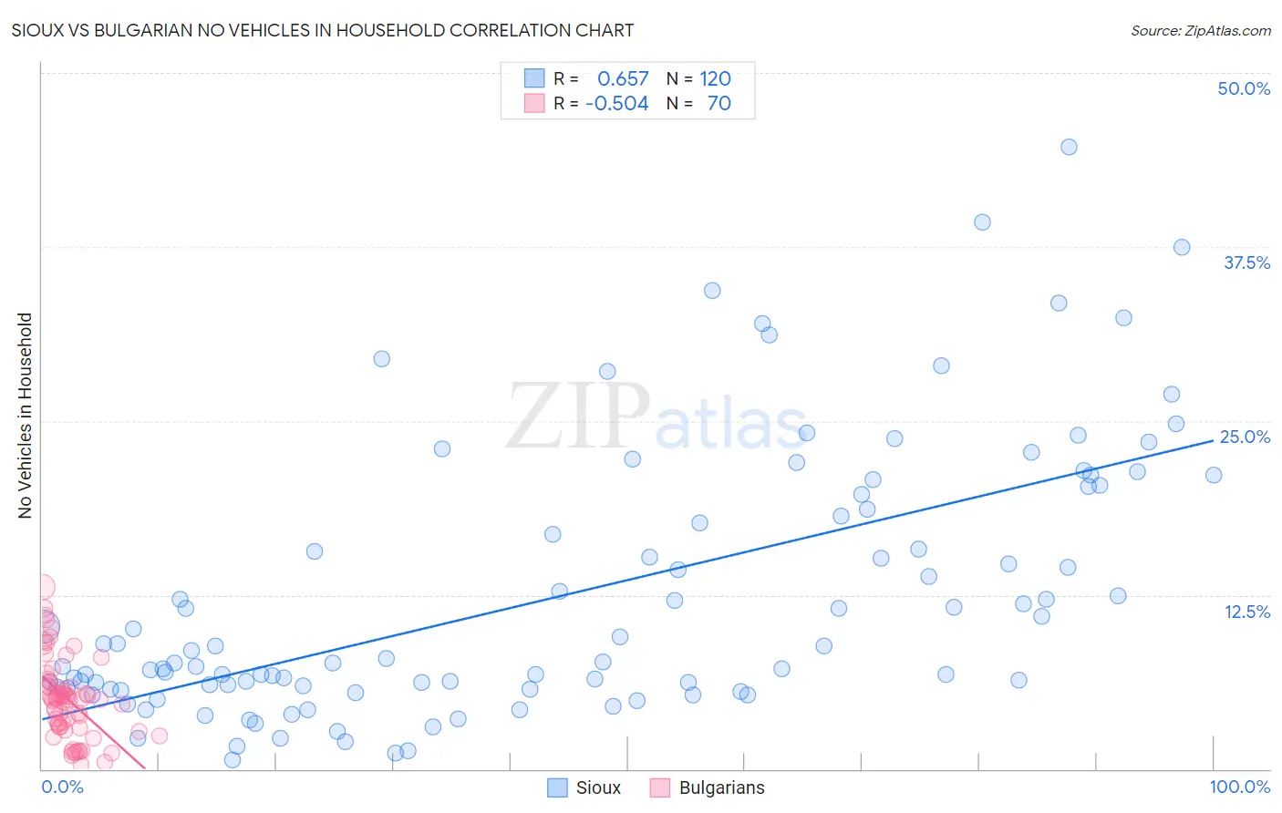 Sioux vs Bulgarian No Vehicles in Household