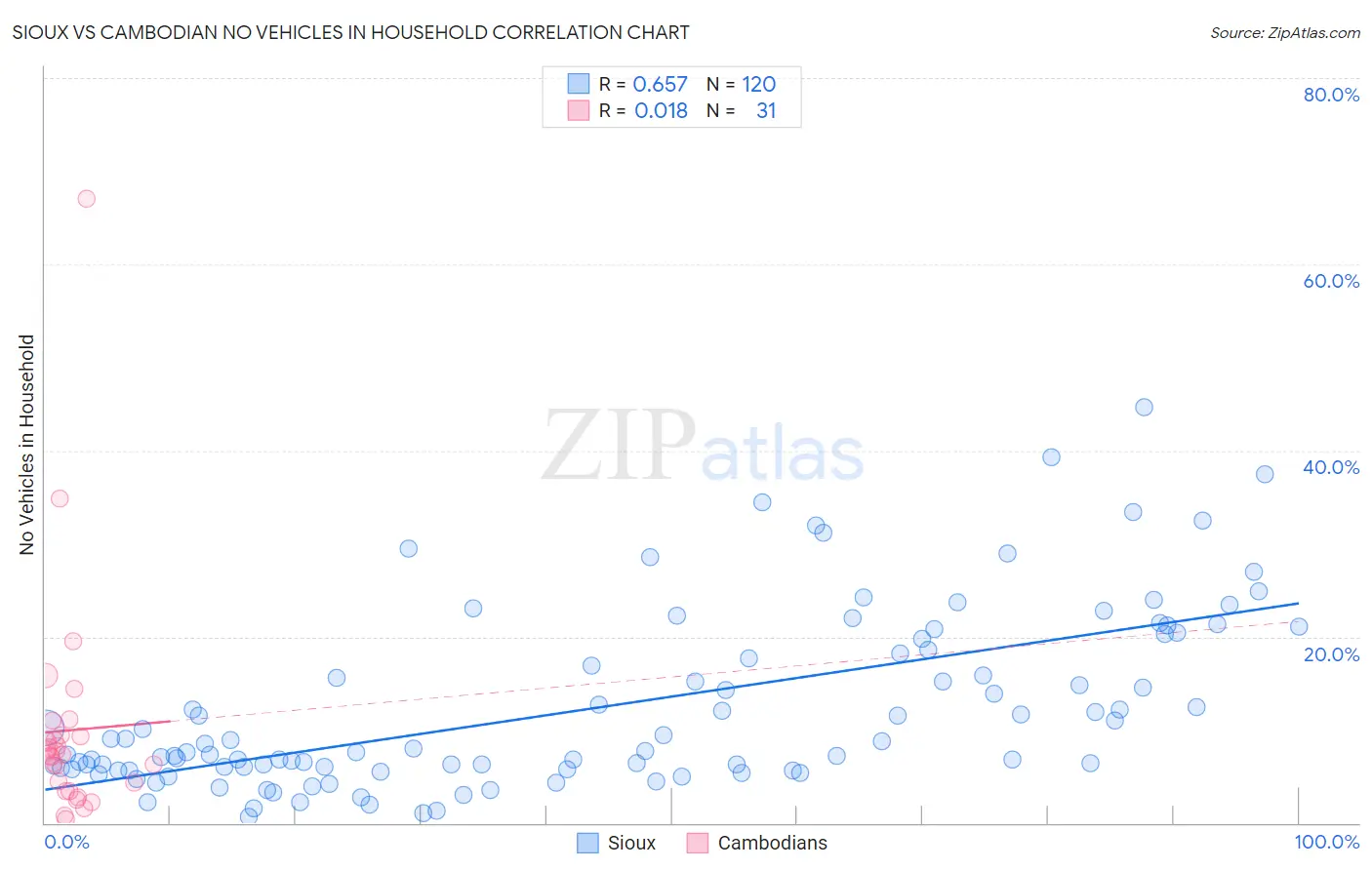 Sioux vs Cambodian No Vehicles in Household